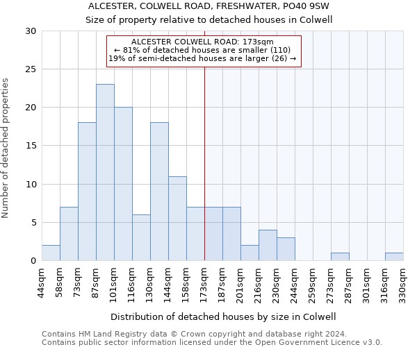 ALCESTER, COLWELL ROAD, FRESHWATER, PO40 9SW: Size of property relative to detached houses in Colwell