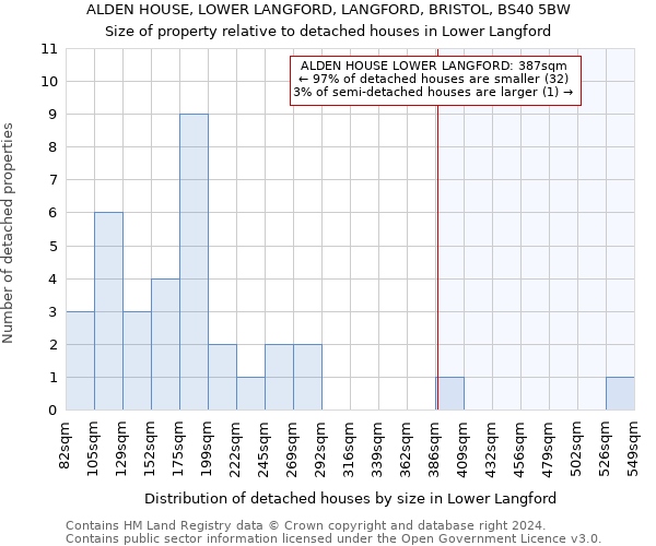 ALDEN HOUSE, LOWER LANGFORD, LANGFORD, BRISTOL, BS40 5BW: Size of property relative to detached houses in Lower Langford