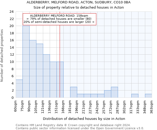 ALDERBERRY, MELFORD ROAD, ACTON, SUDBURY, CO10 0BA: Size of property relative to detached houses in Acton