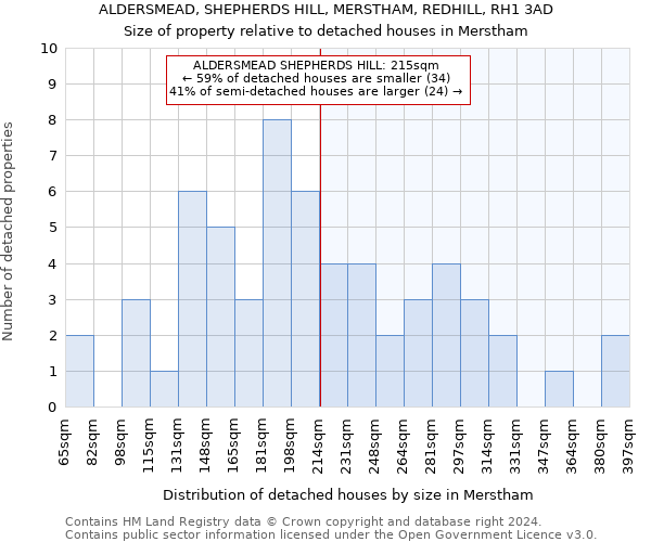 ALDERSMEAD, SHEPHERDS HILL, MERSTHAM, REDHILL, RH1 3AD: Size of property relative to detached houses in Merstham