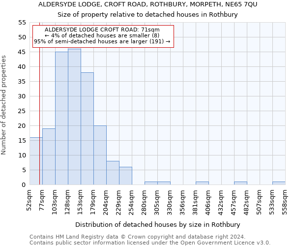 ALDERSYDE LODGE, CROFT ROAD, ROTHBURY, MORPETH, NE65 7QU: Size of property relative to detached houses in Rothbury