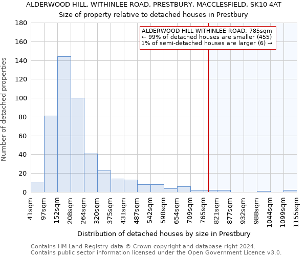 ALDERWOOD HILL, WITHINLEE ROAD, PRESTBURY, MACCLESFIELD, SK10 4AT: Size of property relative to detached houses in Prestbury