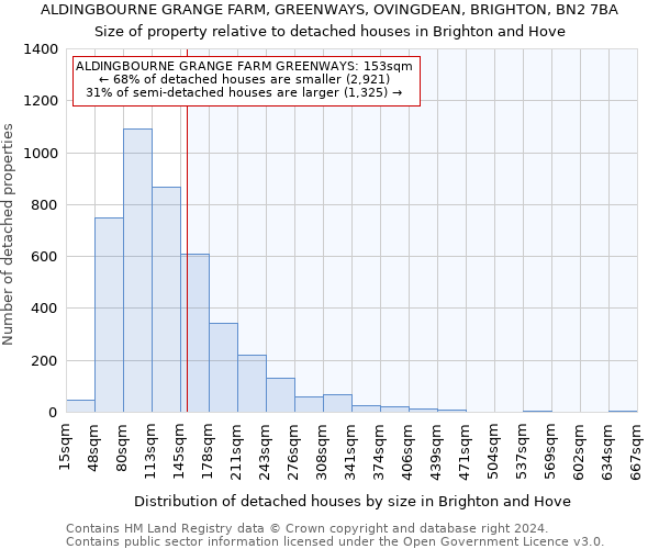 ALDINGBOURNE GRANGE FARM, GREENWAYS, OVINGDEAN, BRIGHTON, BN2 7BA: Size of property relative to detached houses in Brighton and Hove