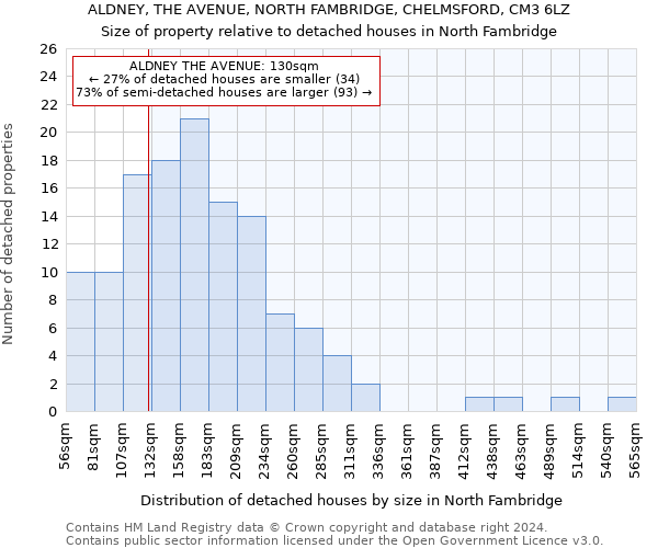 ALDNEY, THE AVENUE, NORTH FAMBRIDGE, CHELMSFORD, CM3 6LZ: Size of property relative to detached houses in North Fambridge