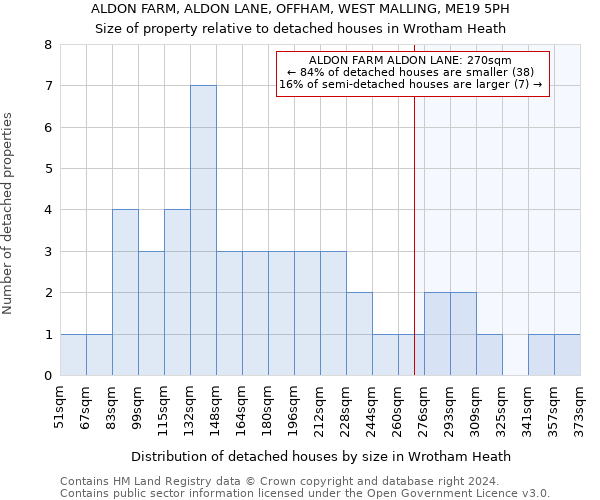 ALDON FARM, ALDON LANE, OFFHAM, WEST MALLING, ME19 5PH: Size of property relative to detached houses in Wrotham Heath