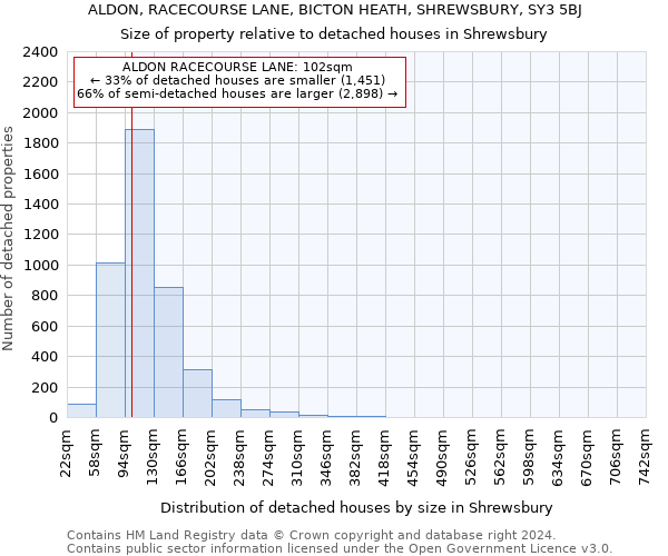 ALDON, RACECOURSE LANE, BICTON HEATH, SHREWSBURY, SY3 5BJ: Size of property relative to detached houses in Shrewsbury