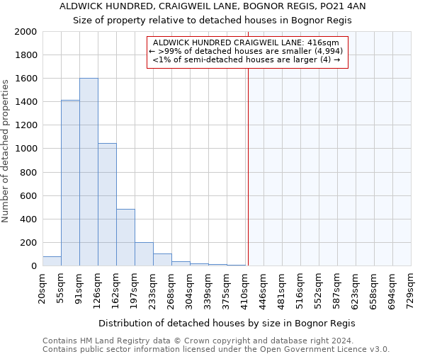 ALDWICK HUNDRED, CRAIGWEIL LANE, BOGNOR REGIS, PO21 4AN: Size of property relative to detached houses in Bognor Regis