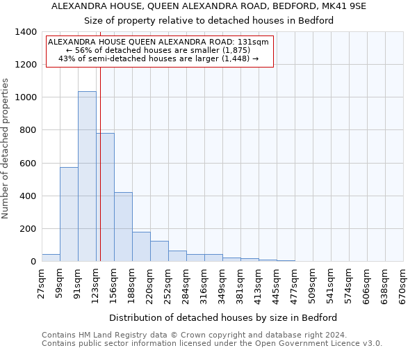 ALEXANDRA HOUSE, QUEEN ALEXANDRA ROAD, BEDFORD, MK41 9SE: Size of property relative to detached houses in Bedford