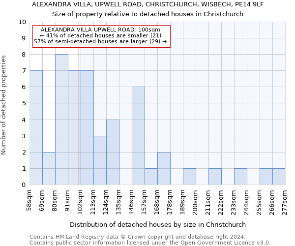 ALEXANDRA VILLA, UPWELL ROAD, CHRISTCHURCH, WISBECH, PE14 9LF: Size of property relative to detached houses in Christchurch