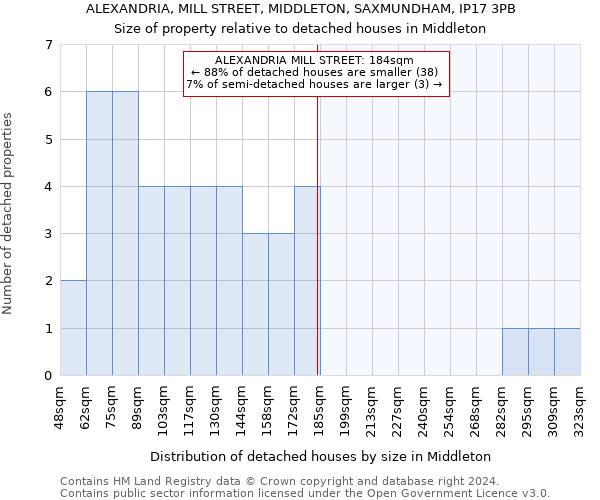 ALEXANDRIA, MILL STREET, MIDDLETON, SAXMUNDHAM, IP17 3PB: Size of property relative to detached houses in Middleton