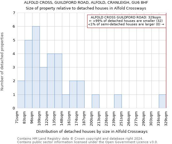 ALFOLD CROSS, GUILDFORD ROAD, ALFOLD, CRANLEIGH, GU6 8HF: Size of property relative to detached houses in Alfold Crossways