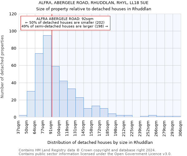 ALFRA, ABERGELE ROAD, RHUDDLAN, RHYL, LL18 5UE: Size of property relative to detached houses in Rhuddlan