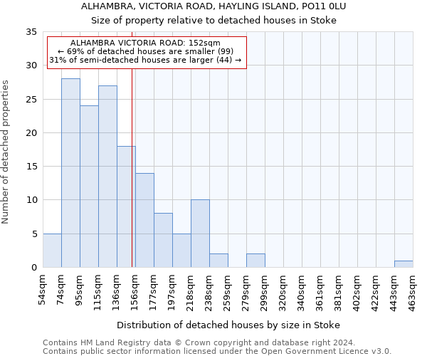 ALHAMBRA, VICTORIA ROAD, HAYLING ISLAND, PO11 0LU: Size of property relative to detached houses in Stoke