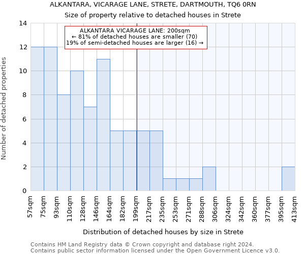 ALKANTARA, VICARAGE LANE, STRETE, DARTMOUTH, TQ6 0RN: Size of property relative to detached houses in Strete