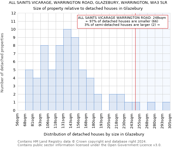 ALL SAINTS VICARAGE, WARRINGTON ROAD, GLAZEBURY, WARRINGTON, WA3 5LR: Size of property relative to detached houses in Glazebury