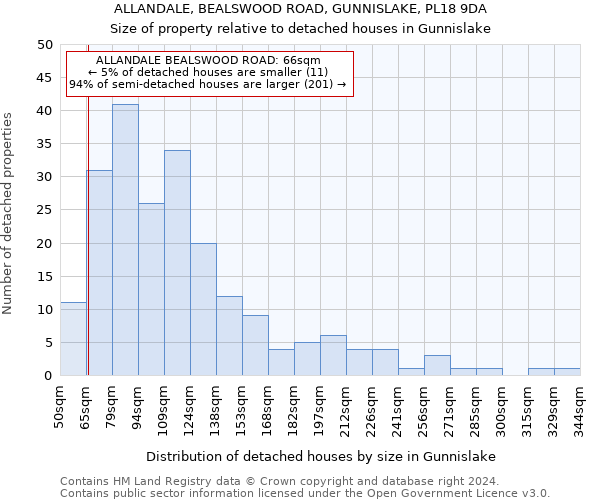 ALLANDALE, BEALSWOOD ROAD, GUNNISLAKE, PL18 9DA: Size of property relative to detached houses in Gunnislake