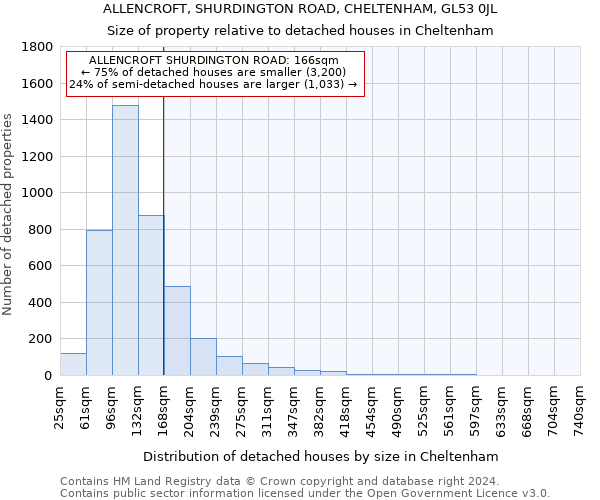 ALLENCROFT, SHURDINGTON ROAD, CHELTENHAM, GL53 0JL: Size of property relative to detached houses in Cheltenham