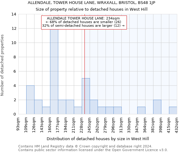 ALLENDALE, TOWER HOUSE LANE, WRAXALL, BRISTOL, BS48 1JP: Size of property relative to detached houses in West Hill