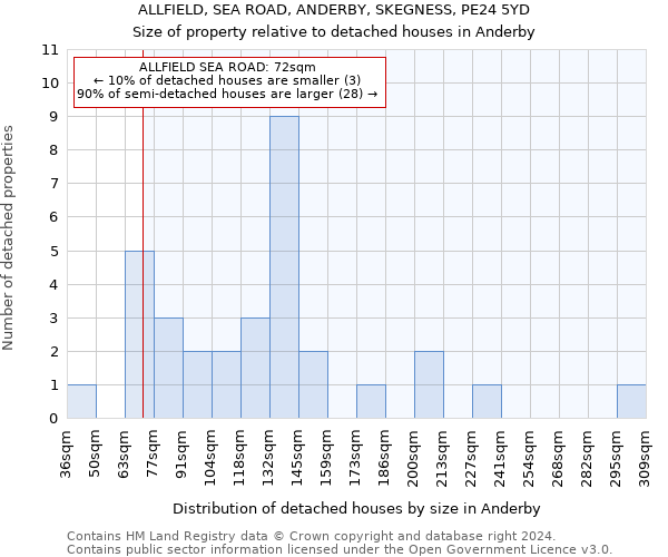 ALLFIELD, SEA ROAD, ANDERBY, SKEGNESS, PE24 5YD: Size of property relative to detached houses in Anderby