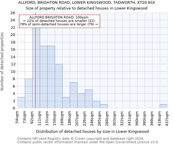 ALLFORD, BRIGHTON ROAD, LOWER KINGSWOOD, TADWORTH, KT20 6SX: Size of property relative to detached houses in Lower Kingswood