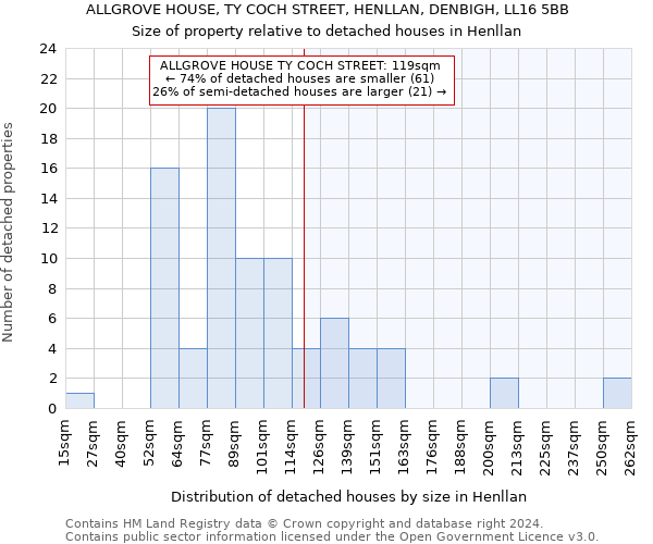 ALLGROVE HOUSE, TY COCH STREET, HENLLAN, DENBIGH, LL16 5BB: Size of property relative to detached houses in Henllan