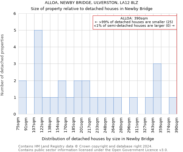 ALLOA, NEWBY BRIDGE, ULVERSTON, LA12 8LZ: Size of property relative to detached houses in Newby Bridge