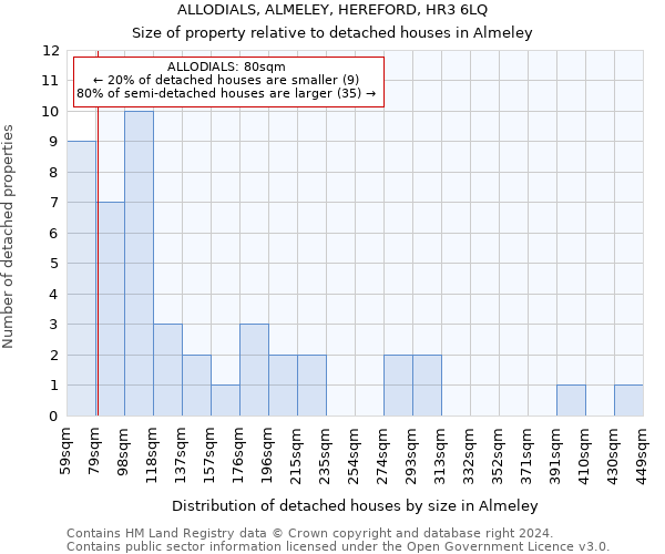 ALLODIALS, ALMELEY, HEREFORD, HR3 6LQ: Size of property relative to detached houses in Almeley