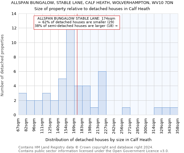 ALLSPAN BUNGALOW, STABLE LANE, CALF HEATH, WOLVERHAMPTON, WV10 7DN: Size of property relative to detached houses in Calf Heath