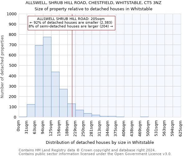 ALLSWELL, SHRUB HILL ROAD, CHESTFIELD, WHITSTABLE, CT5 3NZ: Size of property relative to detached houses in Whitstable