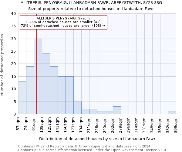 ALLTBERIS, PENYGRAIG, LLANBADARN FAWR, ABERYSTWYTH, SY23 3SG: Size of property relative to detached houses in Llanbadarn Fawr