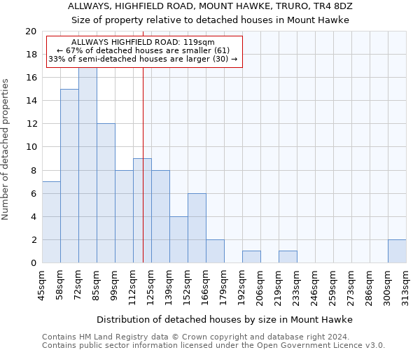 ALLWAYS, HIGHFIELD ROAD, MOUNT HAWKE, TRURO, TR4 8DZ: Size of property relative to detached houses in Mount Hawke