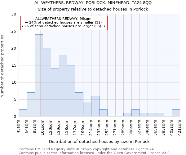 ALLWEATHERS, REDWAY, PORLOCK, MINEHEAD, TA24 8QQ: Size of property relative to detached houses in Porlock