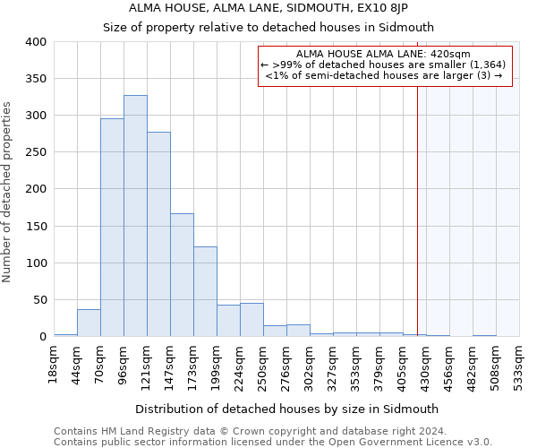 ALMA HOUSE, ALMA LANE, SIDMOUTH, EX10 8JP: Size of property relative to detached houses in Sidmouth