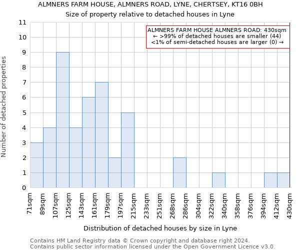 ALMNERS FARM HOUSE, ALMNERS ROAD, LYNE, CHERTSEY, KT16 0BH: Size of property relative to detached houses in Lyne