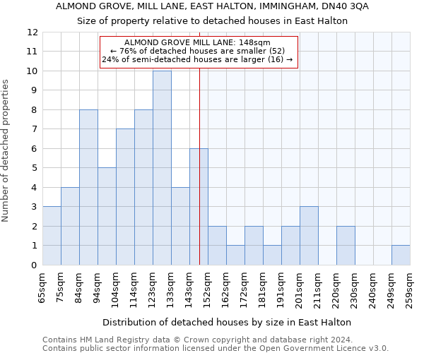 ALMOND GROVE, MILL LANE, EAST HALTON, IMMINGHAM, DN40 3QA: Size of property relative to detached houses in East Halton