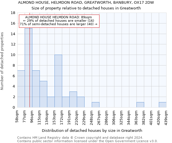 ALMOND HOUSE, HELMDON ROAD, GREATWORTH, BANBURY, OX17 2DW: Size of property relative to detached houses in Greatworth