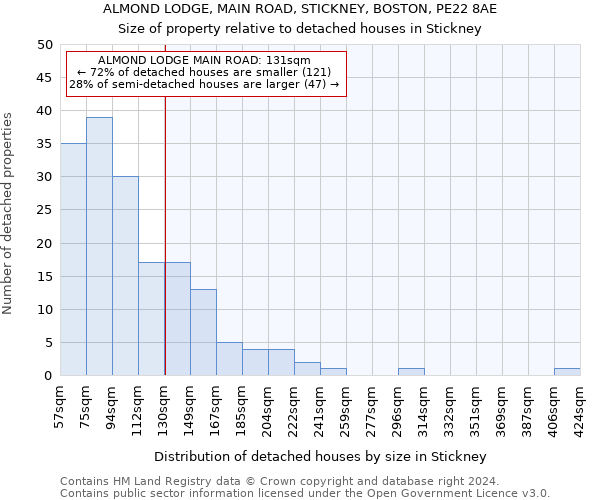 ALMOND LODGE, MAIN ROAD, STICKNEY, BOSTON, PE22 8AE: Size of property relative to detached houses in Stickney