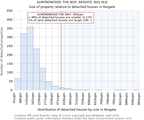 ALMONDWOOD, THE WAY, REIGATE, RH2 0LD: Size of property relative to detached houses in Reigate