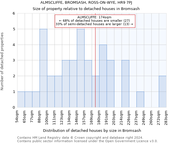 ALMSCLIFFE, BROMSASH, ROSS-ON-WYE, HR9 7PJ: Size of property relative to detached houses in Bromsash