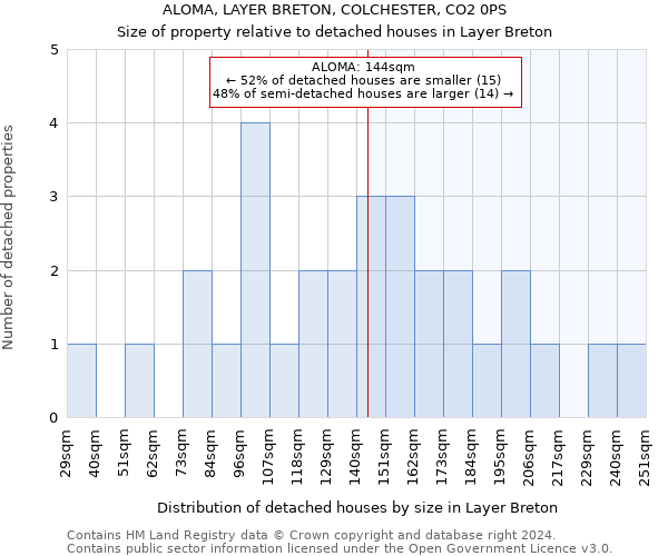 ALOMA, LAYER BRETON, COLCHESTER, CO2 0PS: Size of property relative to detached houses in Layer Breton