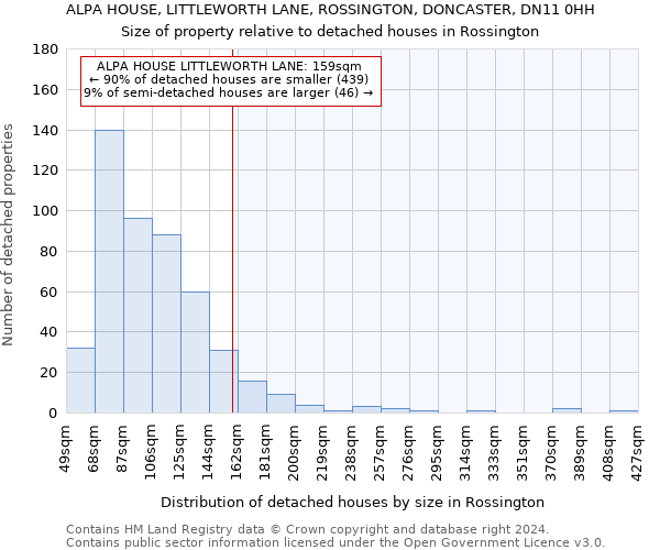 ALPA HOUSE, LITTLEWORTH LANE, ROSSINGTON, DONCASTER, DN11 0HH: Size of property relative to detached houses in Rossington