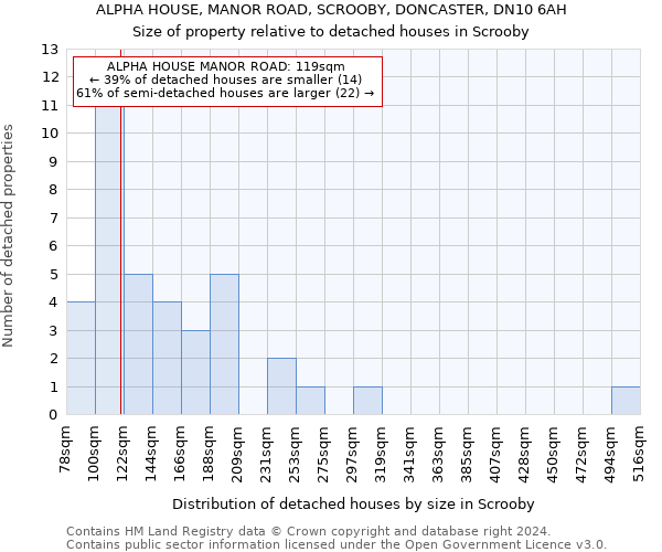 ALPHA HOUSE, MANOR ROAD, SCROOBY, DONCASTER, DN10 6AH: Size of property relative to detached houses in Scrooby