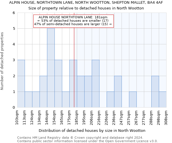 ALPIN HOUSE, NORTHTOWN LANE, NORTH WOOTTON, SHEPTON MALLET, BA4 4AF: Size of property relative to detached houses in North Wootton