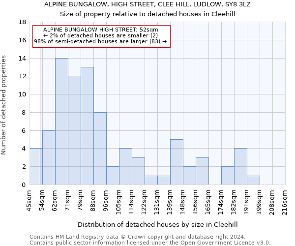 ALPINE BUNGALOW, HIGH STREET, CLEE HILL, LUDLOW, SY8 3LZ: Size of property relative to detached houses in Cleehill