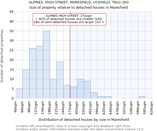 ALPINES, HIGH STREET, MARESFIELD, UCKFIELD, TN22 2EG: Size of property relative to detached houses in Maresfield