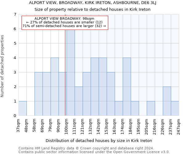 ALPORT VIEW, BROADWAY, KIRK IRETON, ASHBOURNE, DE6 3LJ: Size of property relative to detached houses in Kirk Ireton