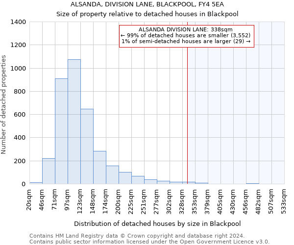 ALSANDA, DIVISION LANE, BLACKPOOL, FY4 5EA: Size of property relative to detached houses in Blackpool