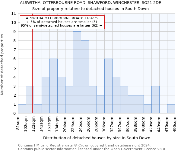 ALSWITHA, OTTERBOURNE ROAD, SHAWFORD, WINCHESTER, SO21 2DE: Size of property relative to detached houses in South Down