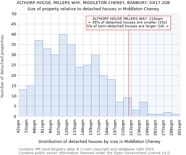 ALTHORP HOUSE, MILLERS WAY, MIDDLETON CHENEY, BANBURY, OX17 2GB: Size of property relative to detached houses in Middleton Cheney