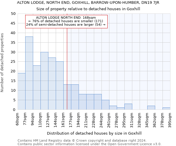 ALTON LODGE, NORTH END, GOXHILL, BARROW-UPON-HUMBER, DN19 7JR: Size of property relative to detached houses in Goxhill